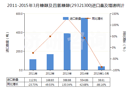2011-2015年3月糠醇及四氫糠醇(29321300)進(jìn)口量及增速統(tǒng)計(jì) 2011-2015年3月糠醇及四氫糠醇(29321300)進(jìn)口量及增速統(tǒng)計(jì)